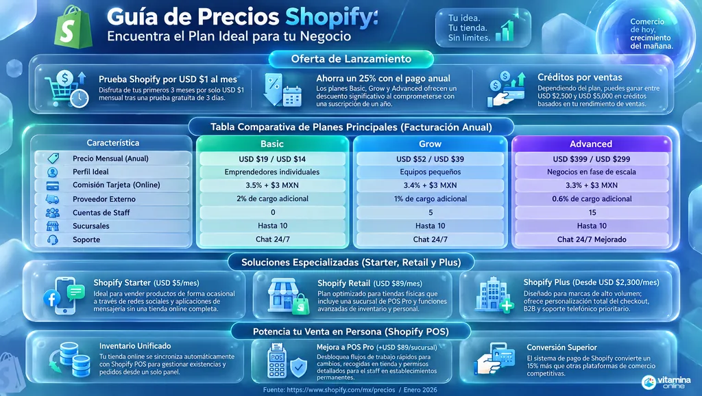 Infografía de precios de Shopify en México 2026: planes Basic, Grow, Advanced y Plus, comisiones y soluciones Starter, Retail y POS
