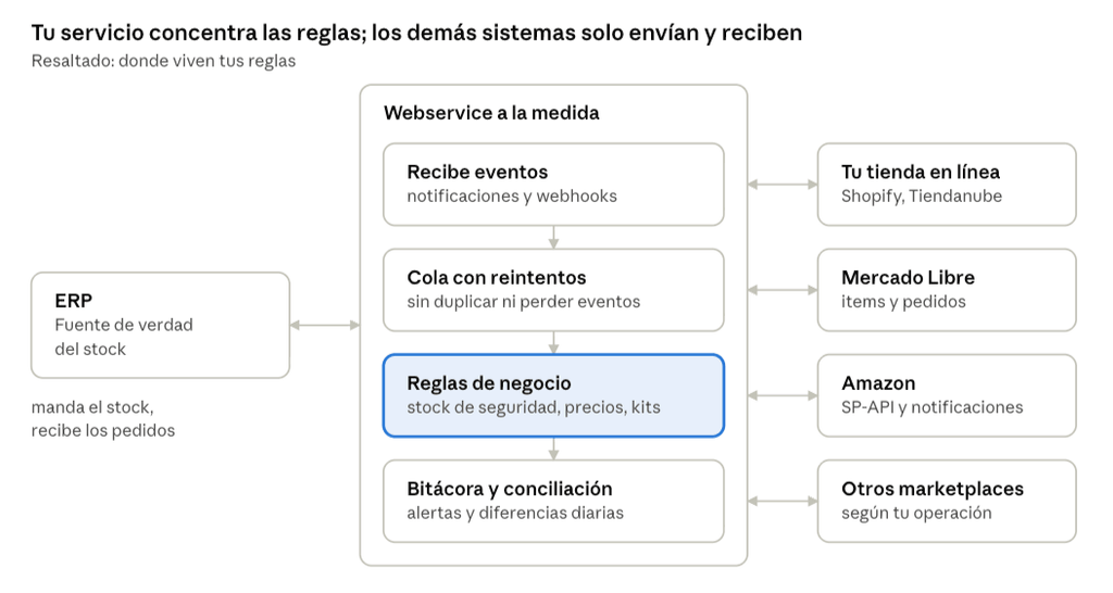 Webservice a la medida que conecta el ERP con la tienda en línea, Mercado Libre, Amazon y otros marketplaces; centraliza reglas, reintentos y conciliación.