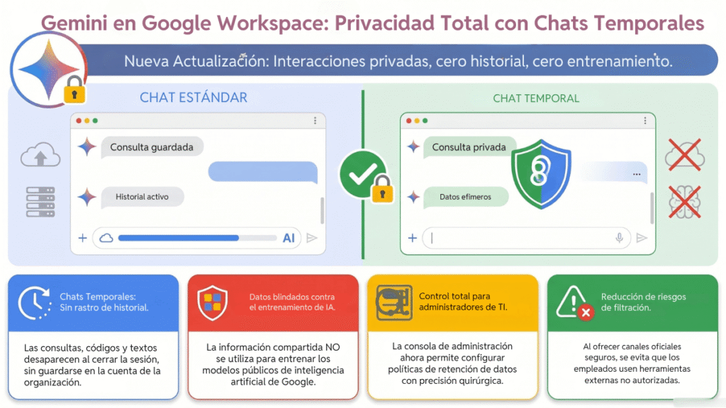 Gemini en Google Workspace: privacidad total con chats temporales y comparación entre Chat Estándar y Chat Temporal en español.