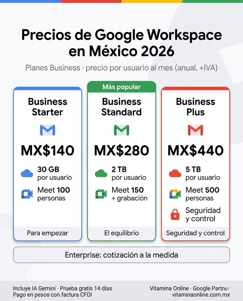 Precios de Google Workspace en México 2026 — planes Business Infografía de precios de Google Workspace en México 2026: planes Business Starter MX$140, Standard MX$280 y Plus MX$440 por usuario al mes
